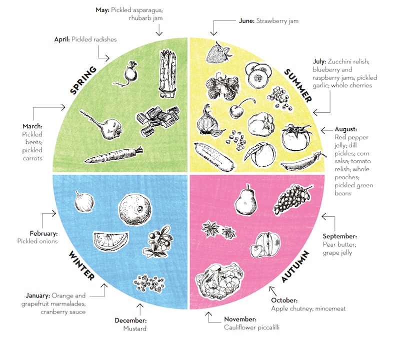 Preserving 101: It's always canning season - Chatelaine
